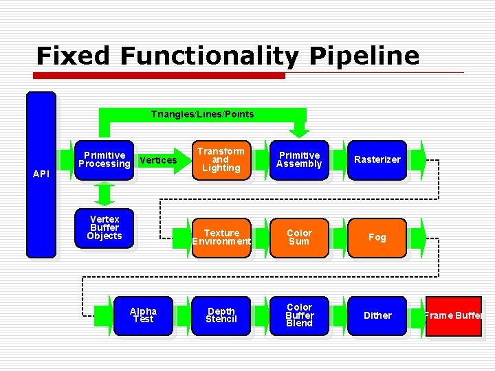 Fixed Functionality Pipeline Triangles/Lines/Points API Primitive Processing Vertices Vertex Buffer Objects Alpha Test Transform