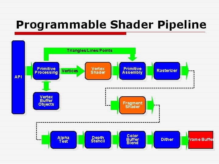 Programmable Shader Pipeline Triangles/Lines/Points API Primitive Processing Vertices Vertex Shader Vertex Buffer Objects Primitive