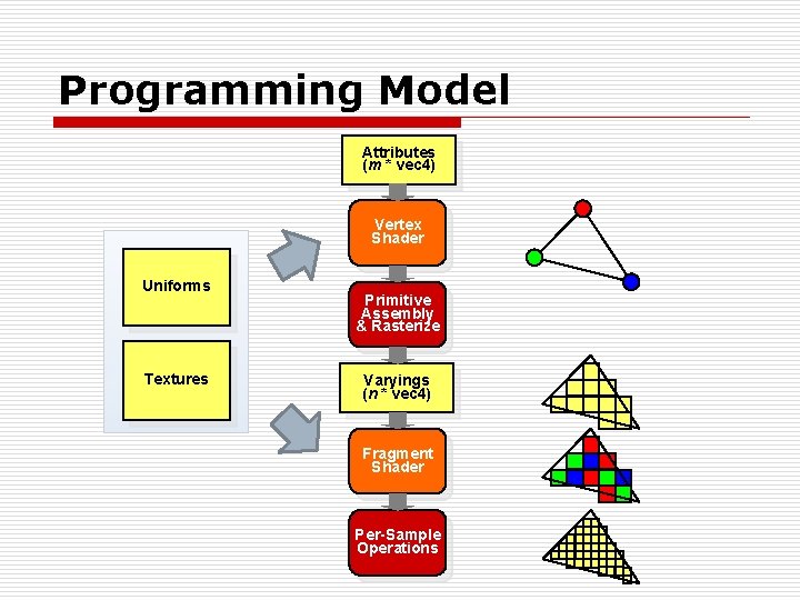 Programming Model Attributes (m * vec 4) Vertex Shader Uniforms Textures Primitive Assembly &