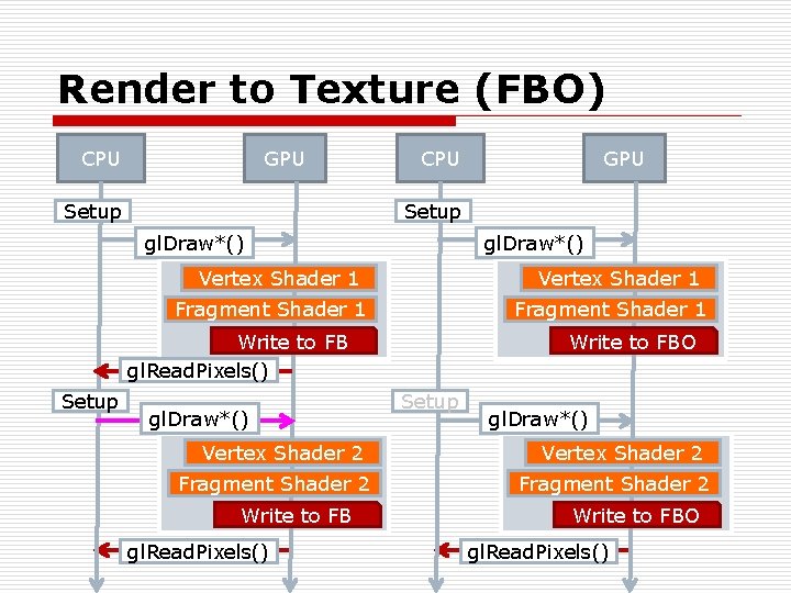 Render to Texture (FBO) CPU GPU CPU Setup gl. Draw*() Vertex Shader 1 Fragment