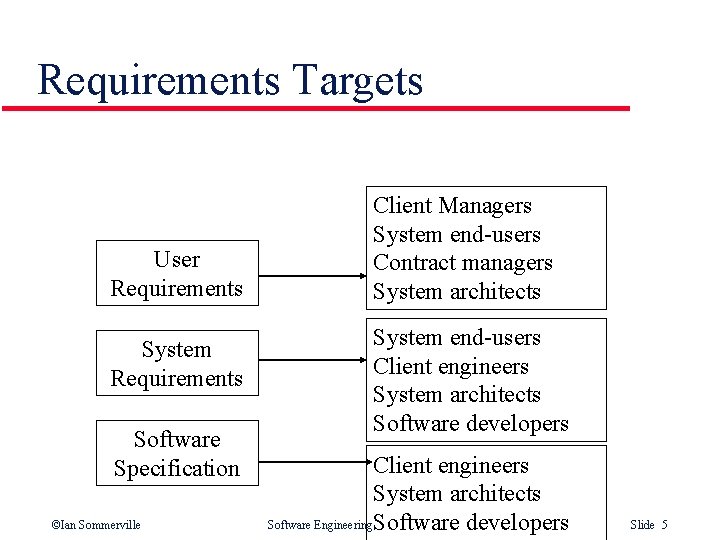 Requirements Targets User Requirements System Requirements Software Specification ©Ian Sommerville Client Managers System end-users