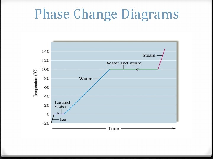 Phase Change Diagrams 