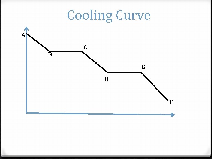 Cooling Curve A C B E D F 