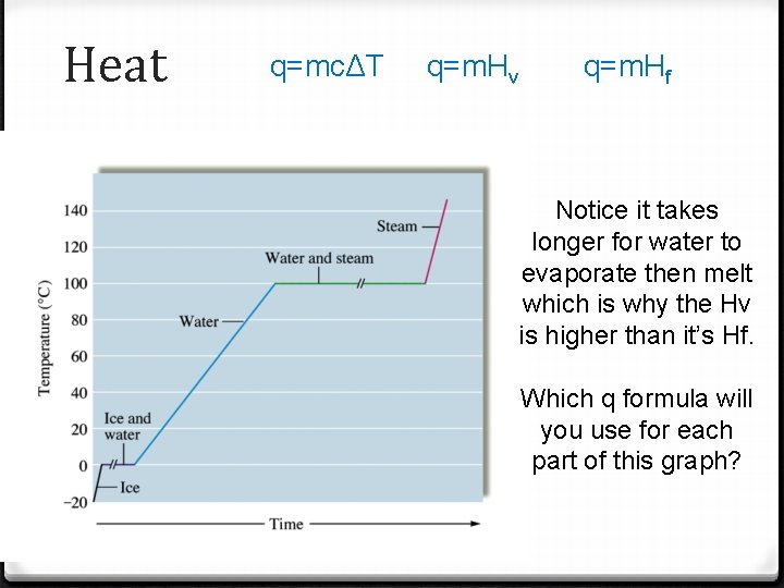 Heat q=mcΔT q=m. Hv q=m. Hf Notice it takes longer for water to evaporate