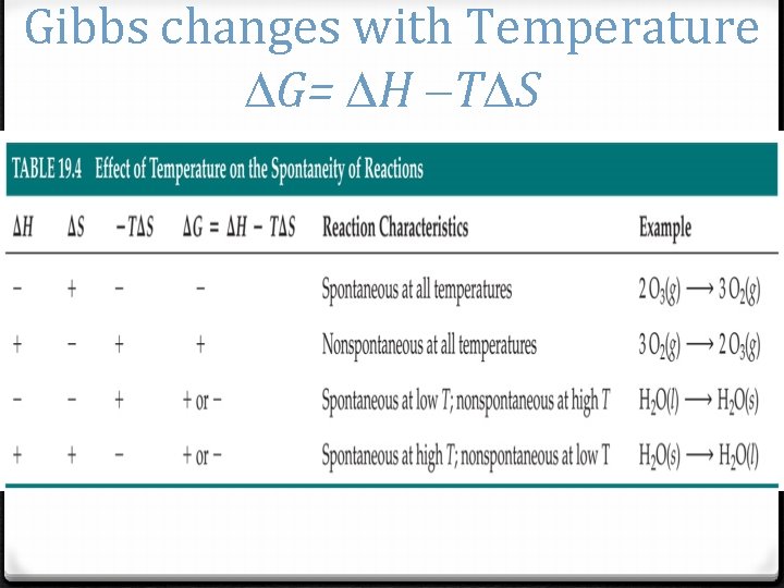 Gibbs changes with Temperature G= H T S 