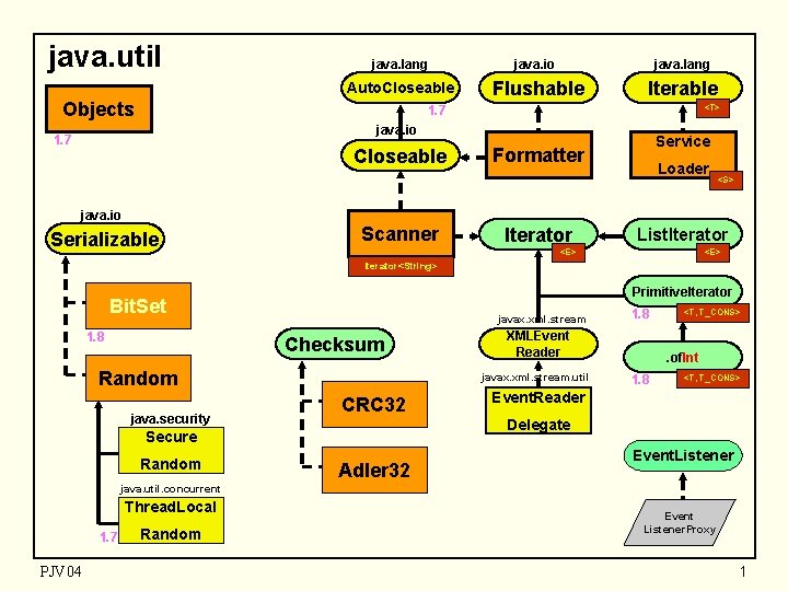 java. util java. lang java. io java. lang Auto. Closeable Flushable Iterable Objects <T>