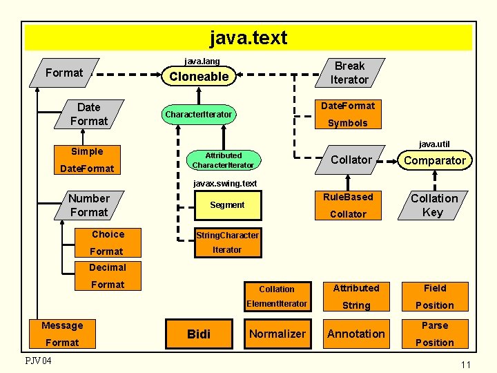 java. text java. lang Format Break Iterator Cloneable Date Format Simple Date. Format Character.