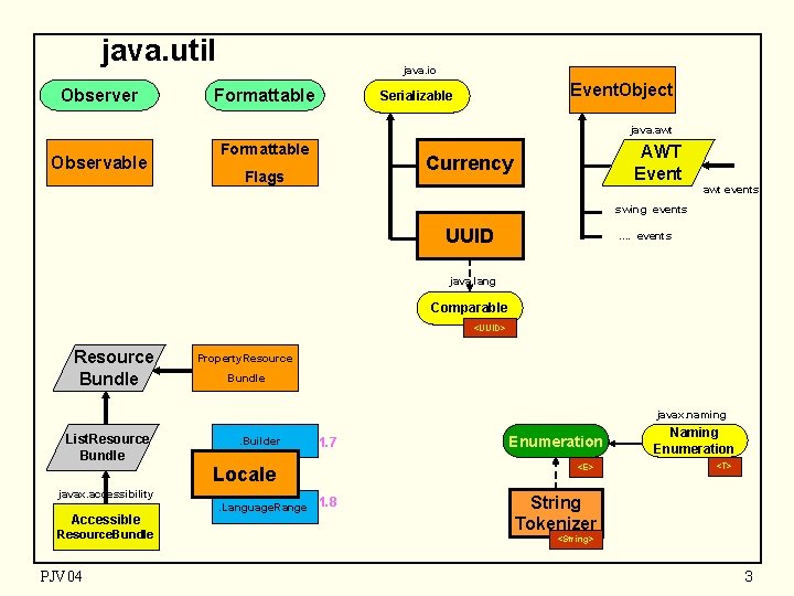 java. util Observer java. io Formattable Event. Object Serializable java. awt Observable Formattable AWT