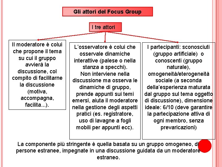 Gli attori del Focus Group I tre attori Il moderatore è colui che propone