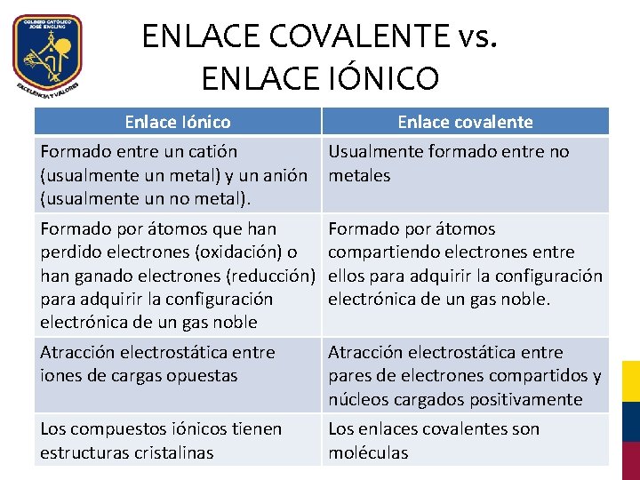 ENLACE COVALENTE vs. ENLACE IÓNICO Enlace Iónico Enlace covalente Formado entre un catión Usualmente
