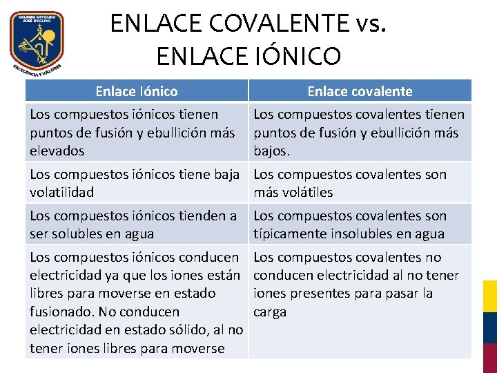 ENLACE COVALENTE vs. ENLACE IÓNICO Enlace Iónico Enlace covalente Los compuestos iónicos tienen Los