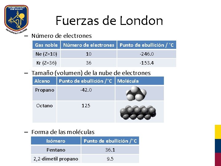 Fuerzas de London – Número de electrones Gas noble Número de electrones Punto de