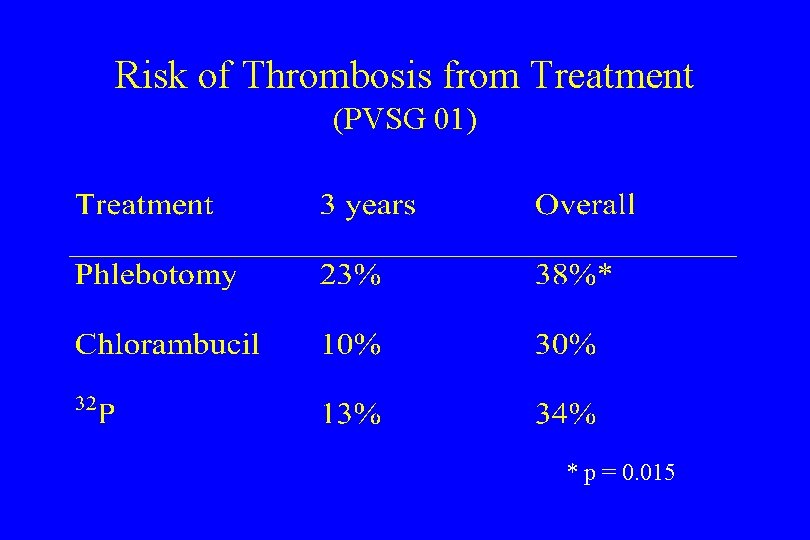 Risk of Thrombosis from Treatment (PVSG 01) * p = 0. 015 