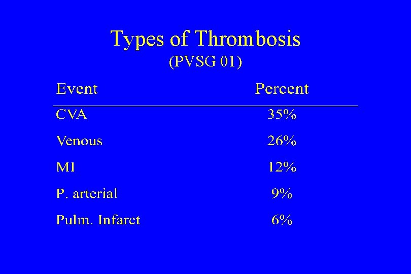 Types of Thrombosis (PVSG 01) 