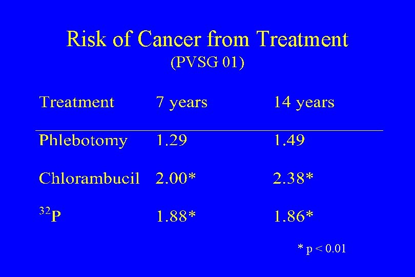 Risk of Cancer from Treatment (PVSG 01) * p < 0. 01 
