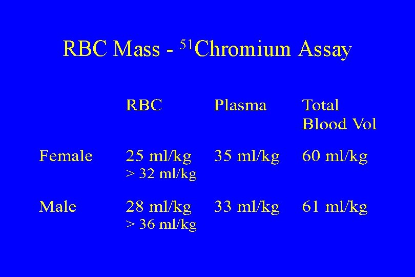 RBC Mass - 51 Chromium Assay 