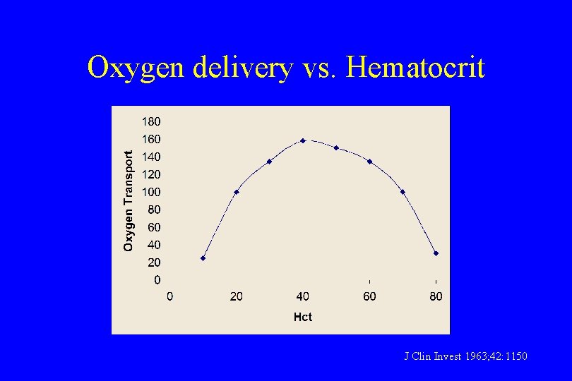 Oxygen delivery vs. Hematocrit J Clin Invest 1963; 42: 1150 
