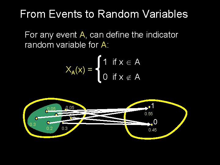 From Events to Random Variables For any event A, can define the indicator random