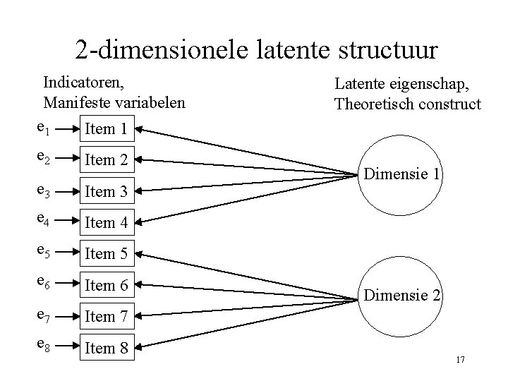 2 -dimensionele latente structuur Indicatoren, Manifeste variabelen e 1 Item 1 e 2 Item