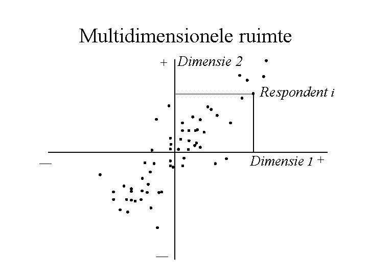 Multidimensionele ruimte + Dimensie 2 Respondent i Dimensie 1 + — — 