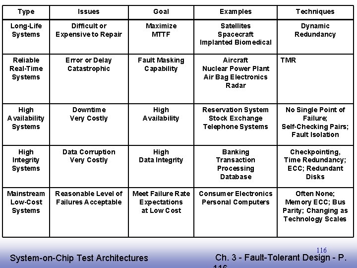 Type Issues Goal Examples Techniques Long-Life Systems Difficult or Expensive to Repair Maximize MTTF