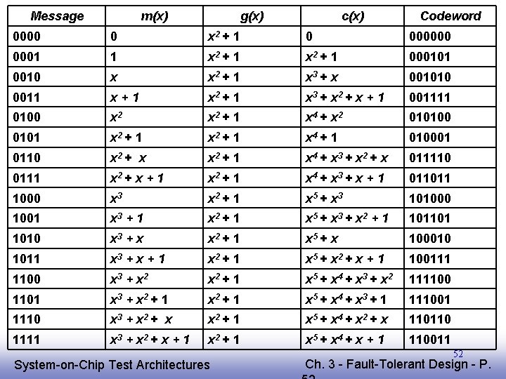 Message m(x) g(x) c(x) Codeword 0000 0 x 2 + 1 0 000000 0001