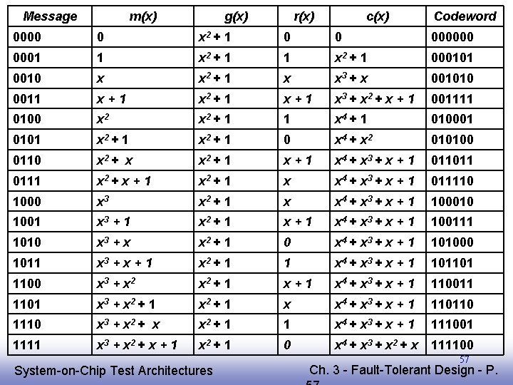 Message m(x) g(x) r(x) c(x) Codeword 0000 0 x 2 + 1 0 0