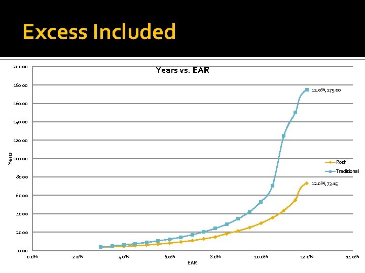 Excess Included 200. 00 Years vs. EAR 180. 00 12. 0%, 175. 00 160.