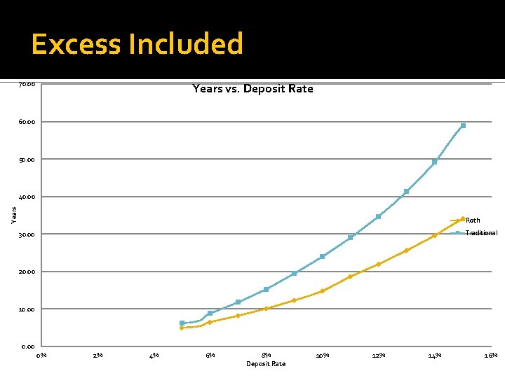 Excess Included 70. 00 Years vs. Deposit Rate 60. 00 50. 00 Years 40.