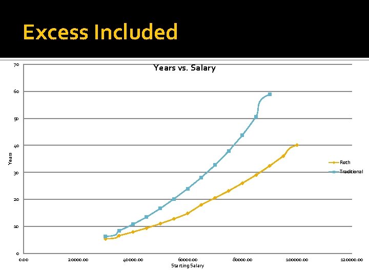 Excess Included 70 Years vs. Salary 60 50 Years 40 Roth Traditional 30 20