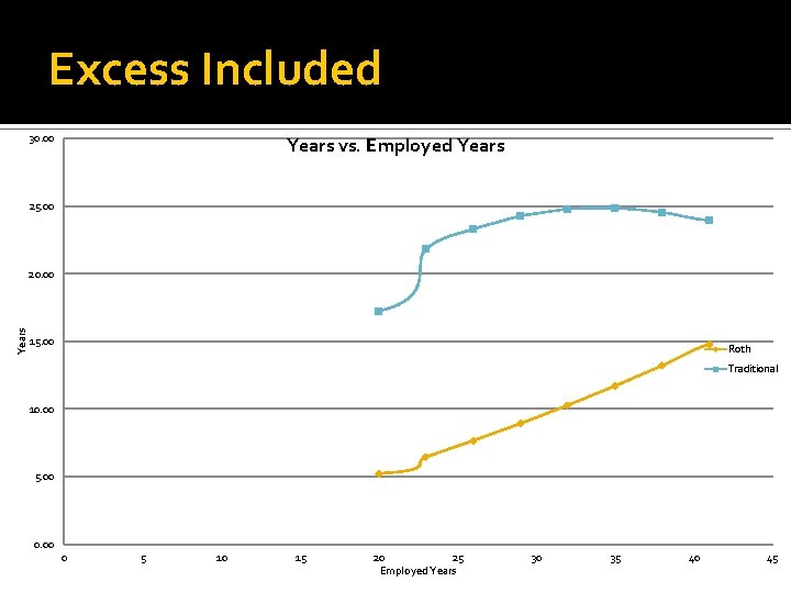 Excess Included 30. 00 Years vs. Employed Years 25. 00 Years 20. 00 15.