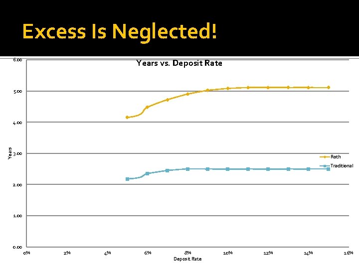 Excess Is Neglected! 6. 00 Years vs. Deposit Rate 5. 00 Years 4. 00