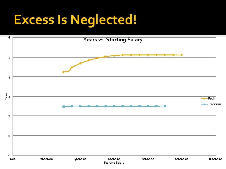 Excess Is Neglected! 6 Years vs. Starting Salary 5 Years 4 3 Roth Traditional