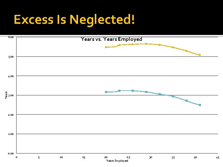 Excess Is Neglected! 6. 00 Years vs. Years Employed 5. 00 Years 4. 00
