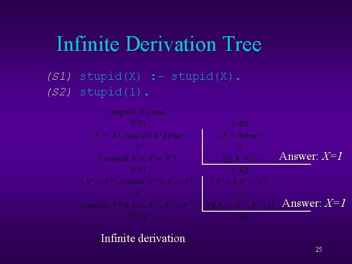 Infinite Derivation Tree (S 1) stupid(X) : - stupid(X). (S 2) stupid(1). Answer: X=1