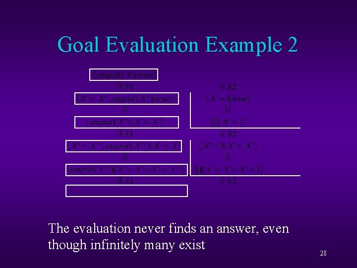 Goal Evaluation Example 2 The evaluation never finds an answer, even though infinitely many