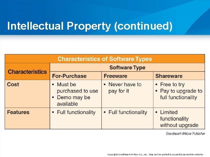 Intellectual Property (continued) Copyright Goodheart-Willcox Co. , Inc. May not be posted to a