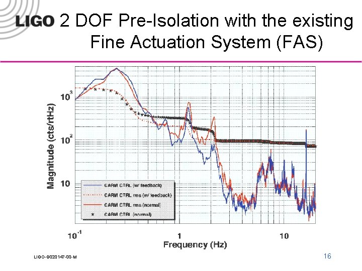 2 DOF Pre-Isolation with the existing Fine Actuation System (FAS) LIGO-G 020147 -00 -M