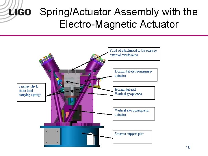 Spring/Actuator Assembly with the Electro-Magnetic Actuator Point of attachment to the seismic external crossbeams