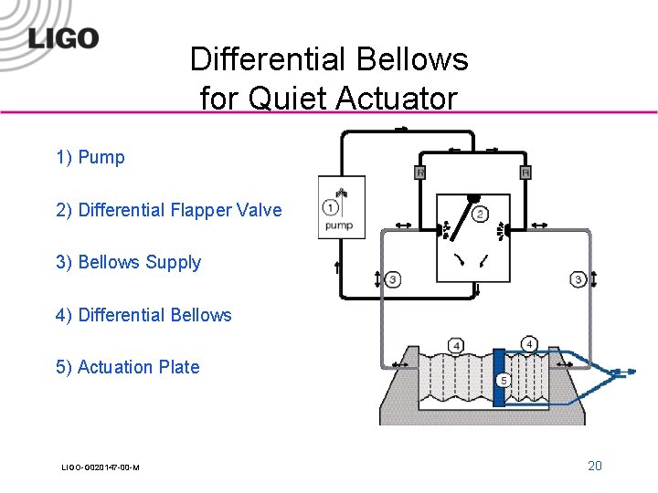 Differential Bellows for Quiet Actuator 1) Pump 2) Differential Flapper Valve 3) Bellows Supply