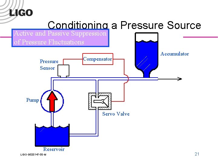 Conditioning a Pressure Source Active and Passive Suppression of Pressure Fluctuations Pressure Sensor Compensator