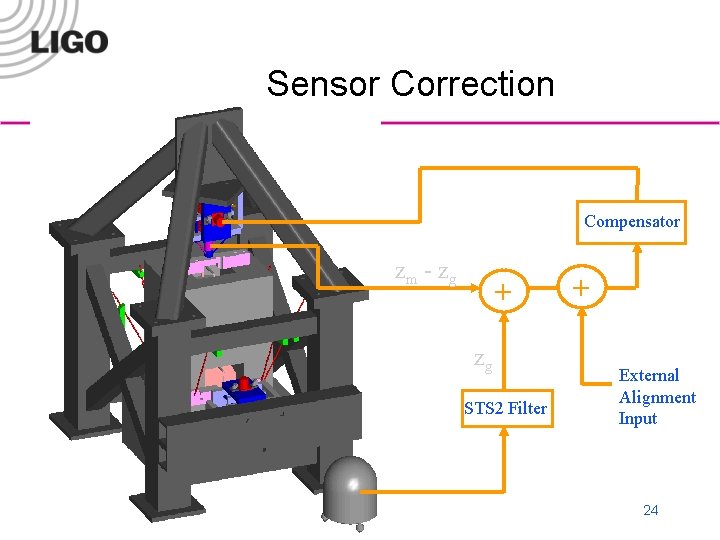 Sensor Correction Compensator zm - zg + zg STS 2 Filter LIGO-G 020147 -00