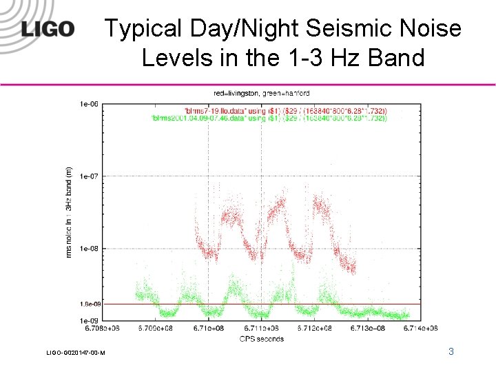 Typical Day/Night Seismic Noise Levels in the 1 -3 Hz Band LIGO-G 020147 -00