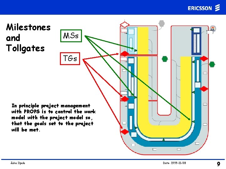Milestones and Tollgates MSs TGs In principle project management with PROPS is to control Milestones and Tollgates MSs TGs In principle project management with PROPS is to control