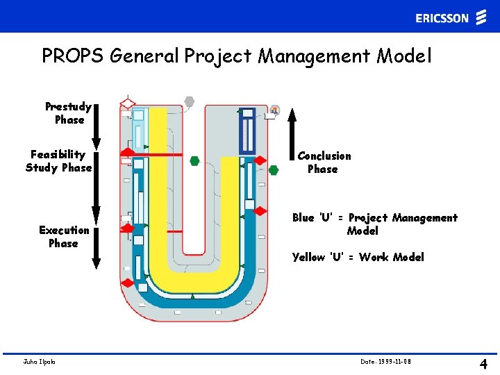 PROPS General Project Management Model Prestudy Phase Feasibility Study Phase Execution Phase Juha Ilpala PROPS General Project Management Model Prestudy Phase Feasibility Study Phase Execution Phase Juha Ilpala