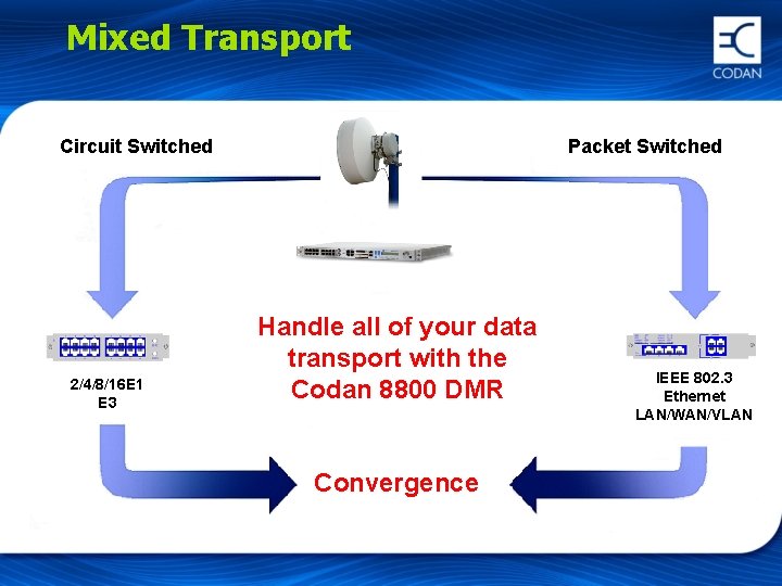 Mixed Transport Circuit Switched 2/4/8/16 E 1 E 3 Packet Switched Handle all of