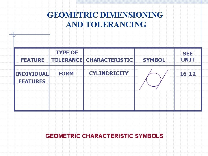 GEOMETRIC DIMENSIONING AND TOLERANCING TYPE OF TOLERANCE CHARACTERISTIC FEATURE INDIVIDUAL FEATURES FORM SYMBOL CYLINDRICITY