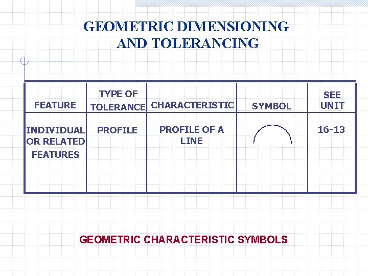 GEOMETRIC DIMENSIONING AND TOLERANCING TYPE OF TOLERANCE CHARACTERISTIC FEATURE INDIVIDUAL OR RELATED FEATURES PROFILE