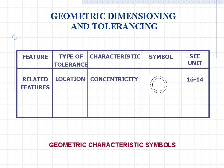 GEOMETRIC DIMENSIONING AND TOLERANCING FEATURE TYPE OF CHARACTERISTIC TOLERANCE SYMBOL RELATED LOCATION CONCENTRICITY FEATURES