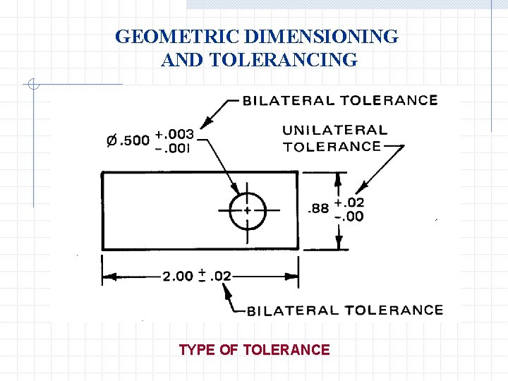 GEOMETRIC DIMENSIONING AND TOLERANCING TYPE OF TOLERANCE 